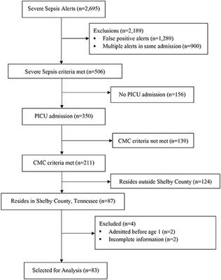 Analyzing Relationships Between Economic and Neighborhood-Related Social Determinants of Health and Intensive Care Unit Length of Stay for Critically Ill Children With Medical Complexity Presenting With Severe Sepsis